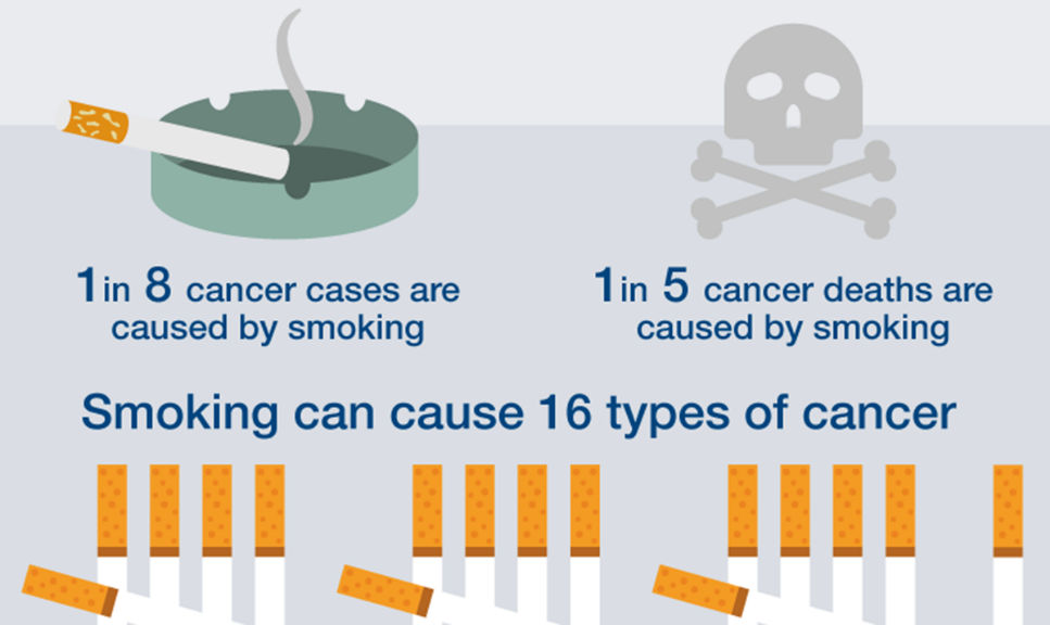 Check out the facts regarding smoking and cancer
