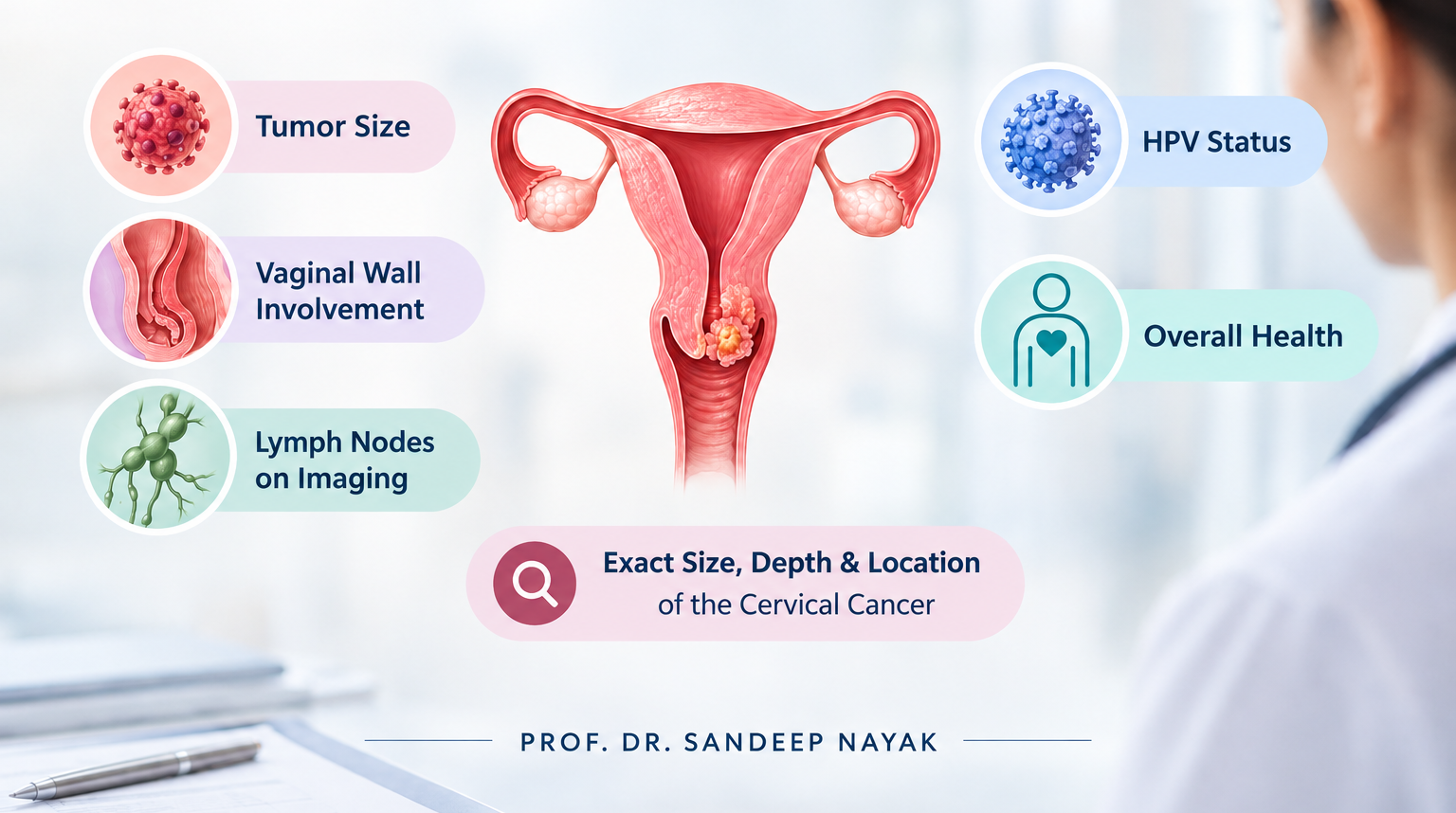 infographic of a uterus with side callouts for cervical cancer: tumor size, vaginal wall involvement, lymph nodes on imaging, hpv status, overall health, and a note about exact size, depth and location.