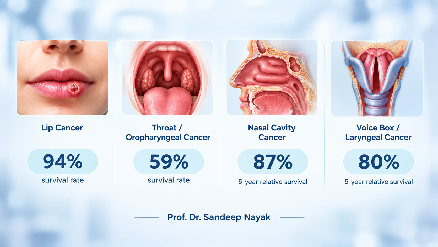 lip cancer: close-up of lips with a lesion; 94% 5-year survival rate for this cancer