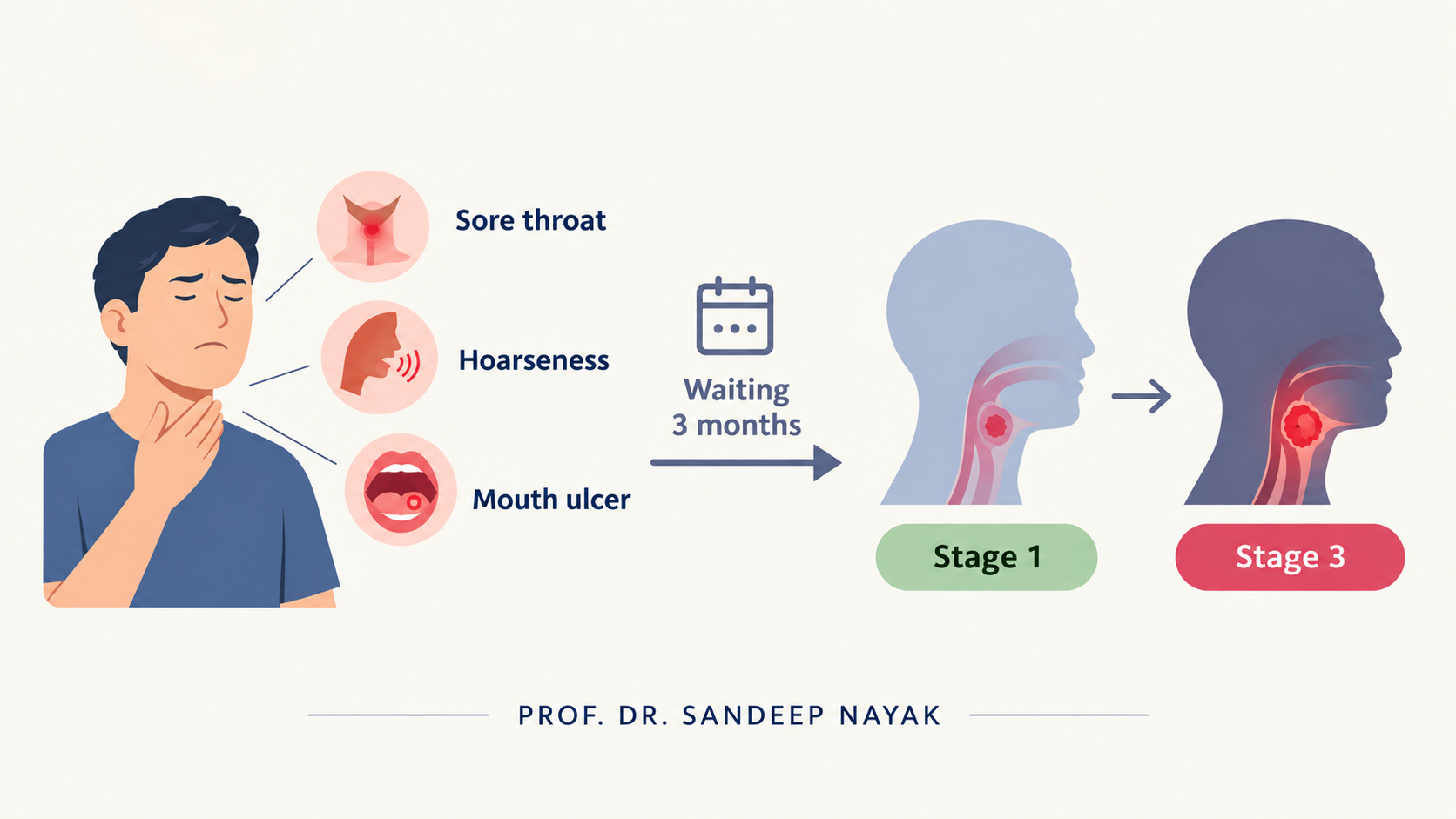 man touching his throat with symptoms: sore throat, hoarseness, and mouth ulcer; arrows to a stage 1 → stage 3 diagram after 3 months.