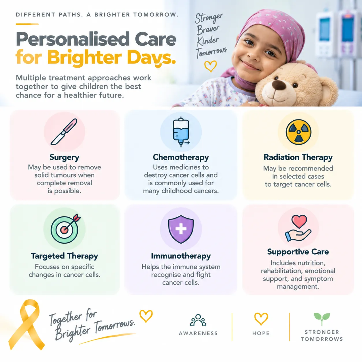 Infographic showing six childhood cancers: Leukemia, Brain Tumours, Lymphoma, Neuroblastoma, Wilms Tumour, and Bone/Soft Tissue Cancers.