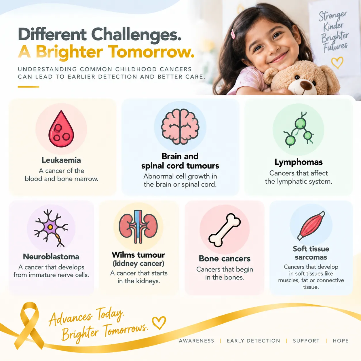 infographic listing common childhood cancers with icons: leukemia, brain/spinal cord tumours, lymphomas, neuroblastoma, wilms tumor, bone cancers, and soft tissue sarcomas.