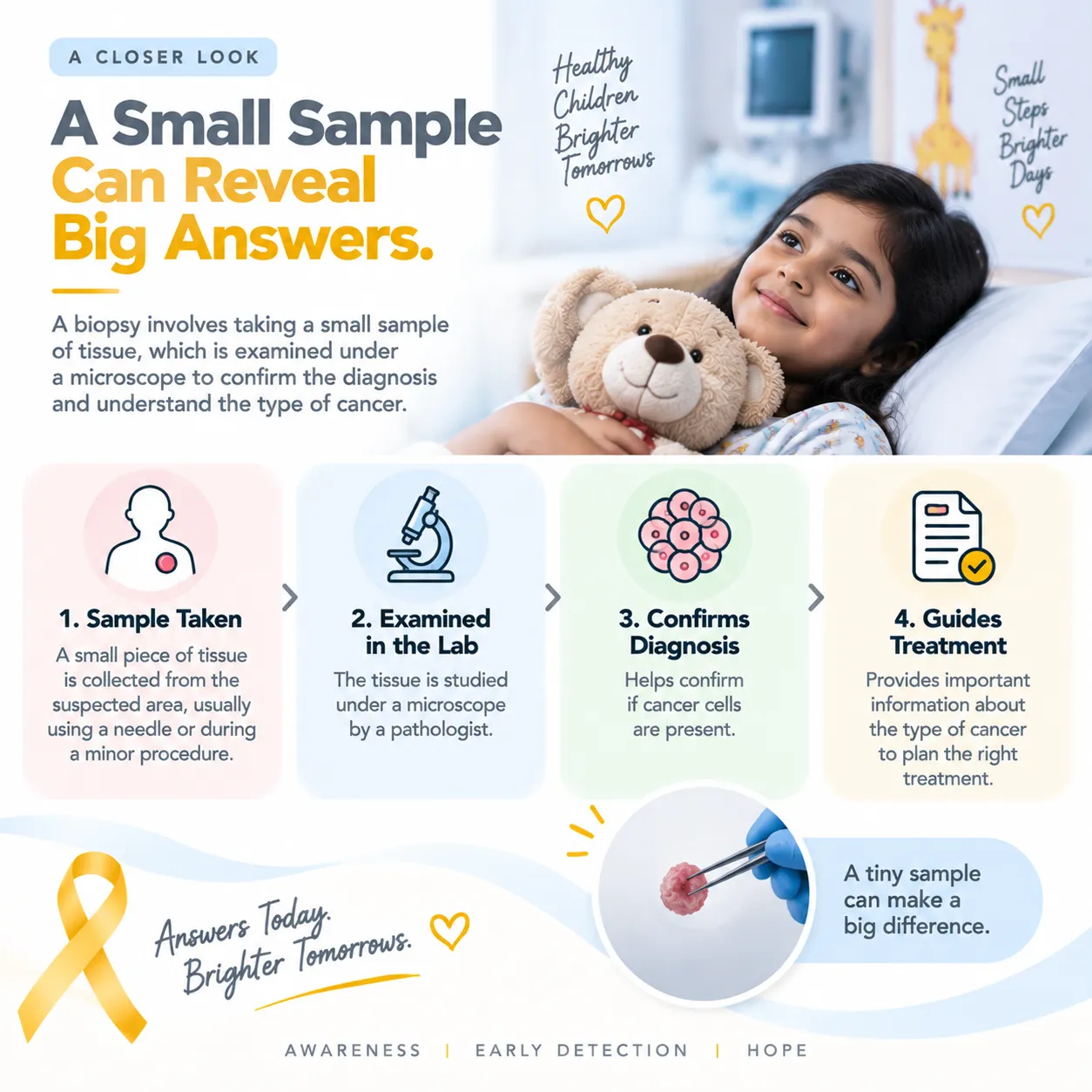 Infographic about pediatric biopsy process: child with a teddy bear and four step cards—Sample Taken, Examined in the Lab, Confirms Diagnosis, Guides Treatment; yellow awareness ribbon and hopeful messaging at bottom.