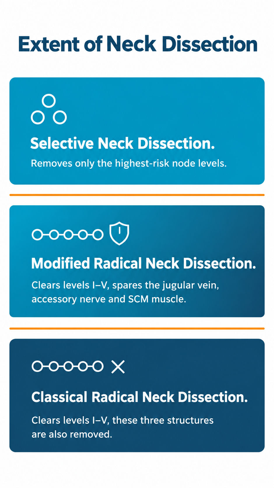 what is a modified radical neck dissection?