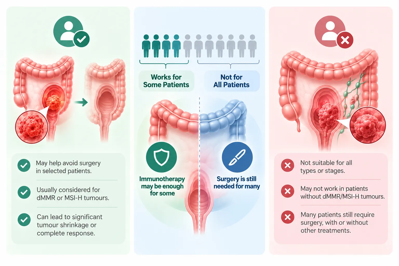 comparison infographic showing who surgery is for versus who immunotherapy is for in colorectal cancer