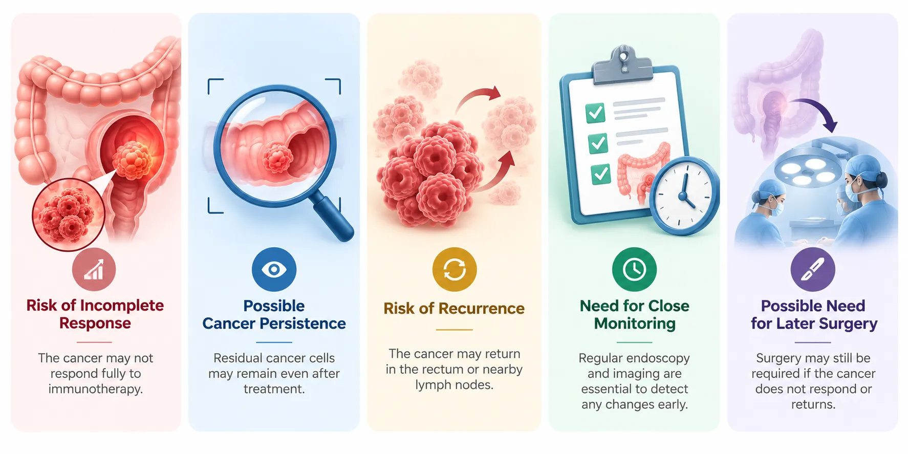 infographic on risks of a non-surgical approach showing a highlighted colon tumor and the risk of incomplete response to immunotherapy
