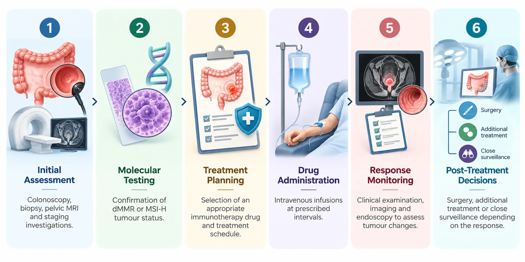 six-step treatment procedure infographic: initial assessment, molecular testing, treatment planning, drug administration, response monitoring and post-treatment decisions